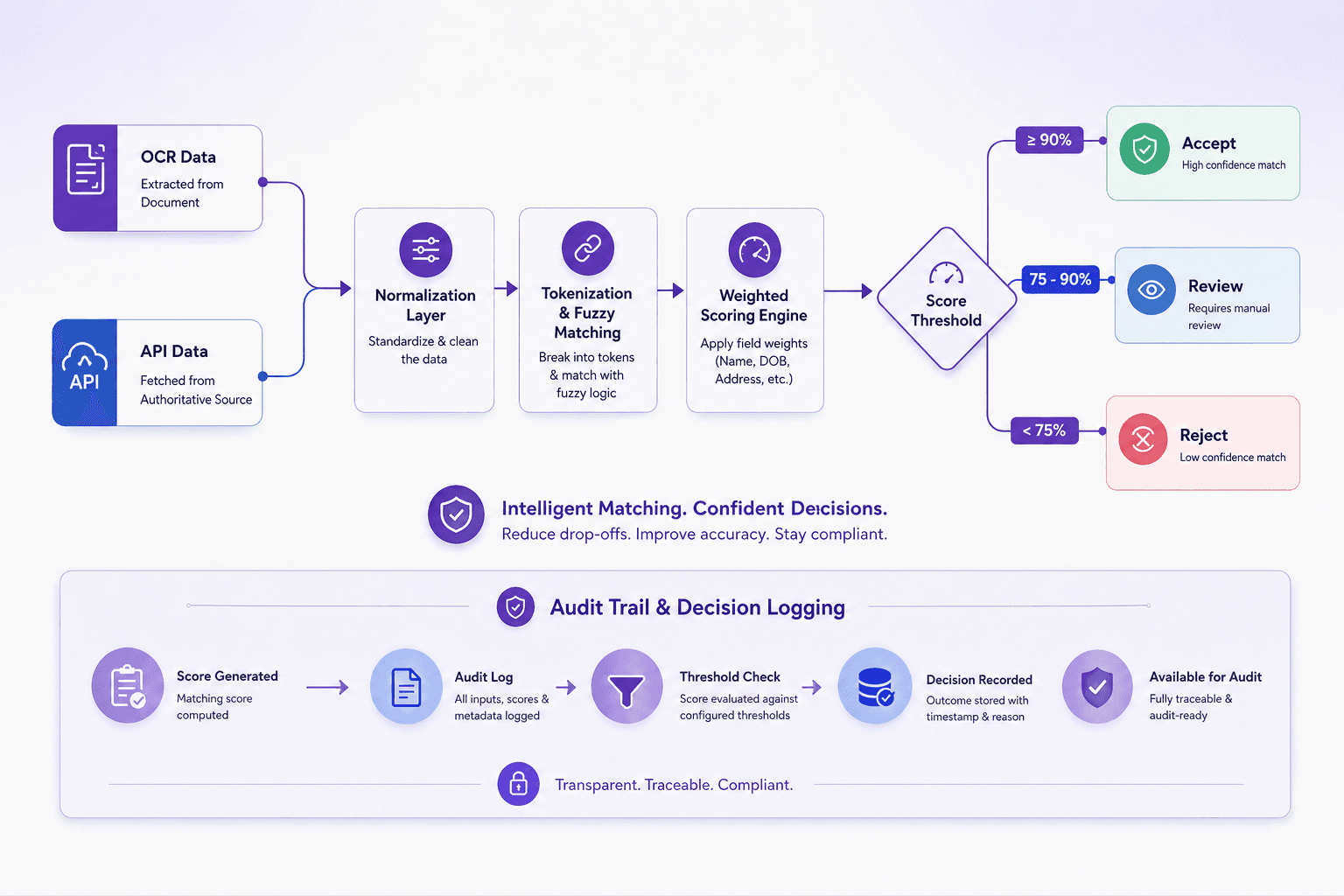 Confidence-based matching flow